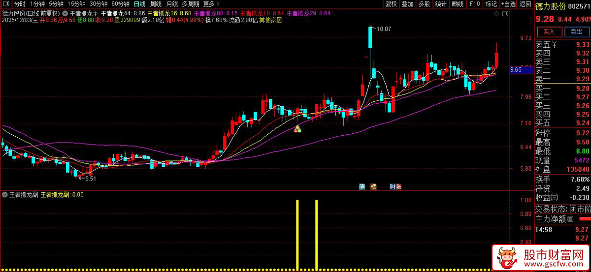 通达信〖王者抓龙〗套装指标,把握中长期趋势,捕捉波段行情_展示图_02