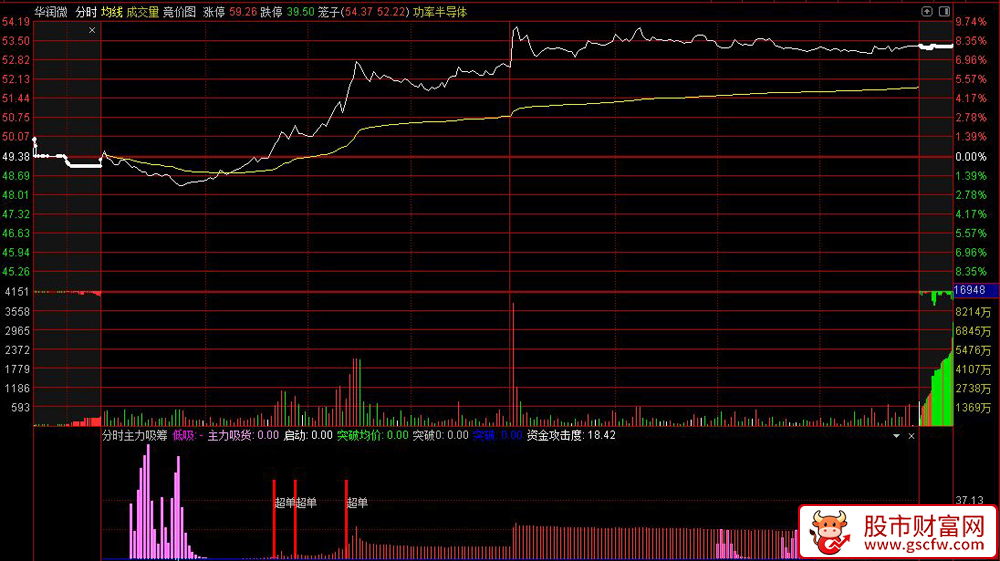 通达信〖分时主力吸筹〗分时副图指标,超单主力吸货+资金攻击度_展示图_02