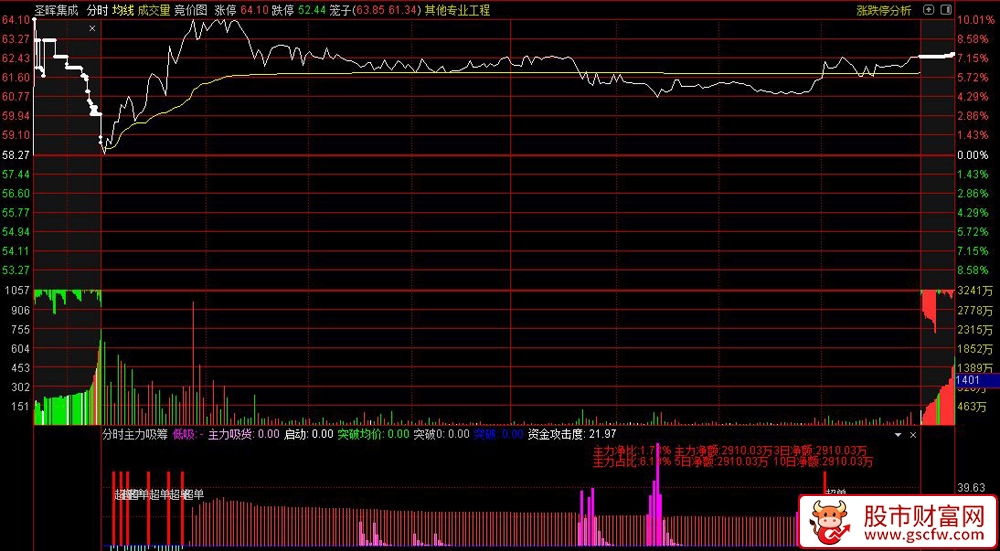 通达信〖分时主力吸筹〗分时副图指标,超单主力吸货+资金攻击度_展示图_04
