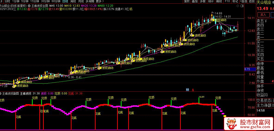 通达信〖王者波段〗超实用的波段指标,基于波动率和形态的波段启动选股策略_展示图_05