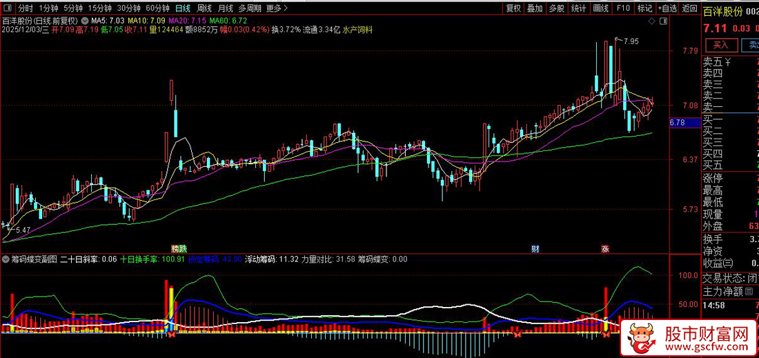 通达信〖筹码蝶变〗副图+选股指标,分析市场力量对比和潜在交易机会_展示图_01
