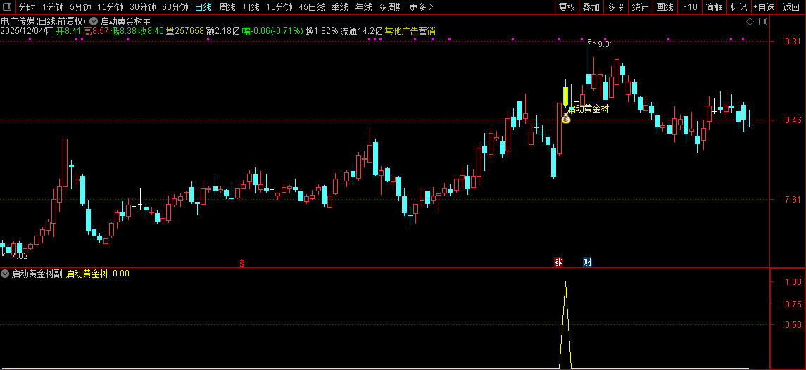 通达信【启动黄金树】主副图+选股指标,拉升蓄力启动,信号少无未来_展示图_03 ... ...