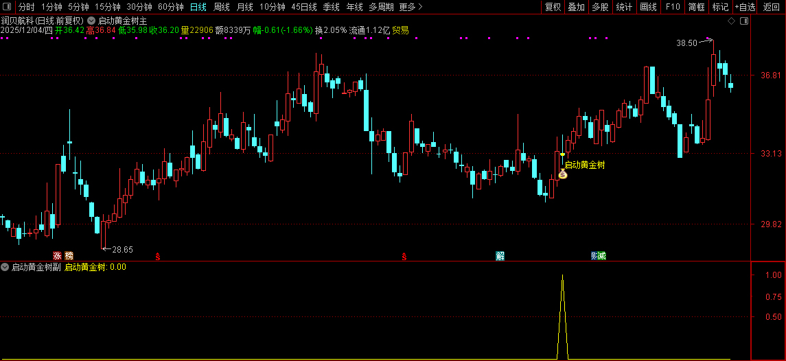 通达信【启动黄金树】主副图+选股指标,拉升蓄力启动,信号少无未来_展示图_06 ... ...