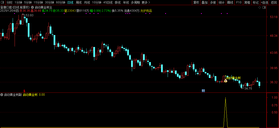 通达信【启动黄金树】主副图+选股指标,拉升蓄力启动,信号少无未来_展示图_07 ... ...