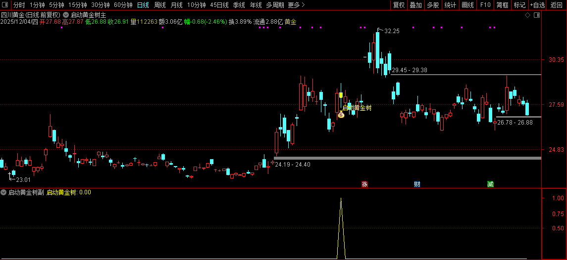通达信【启动黄金树】主副图+选股指标,拉升蓄力启动,信号少无未来_展示图_09 ... ...