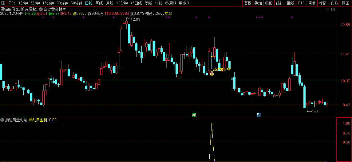 通达信【启动黄金树】主副图+选股指标,拉升蓄力启动,信号少无未来_展示图_11 ... ...