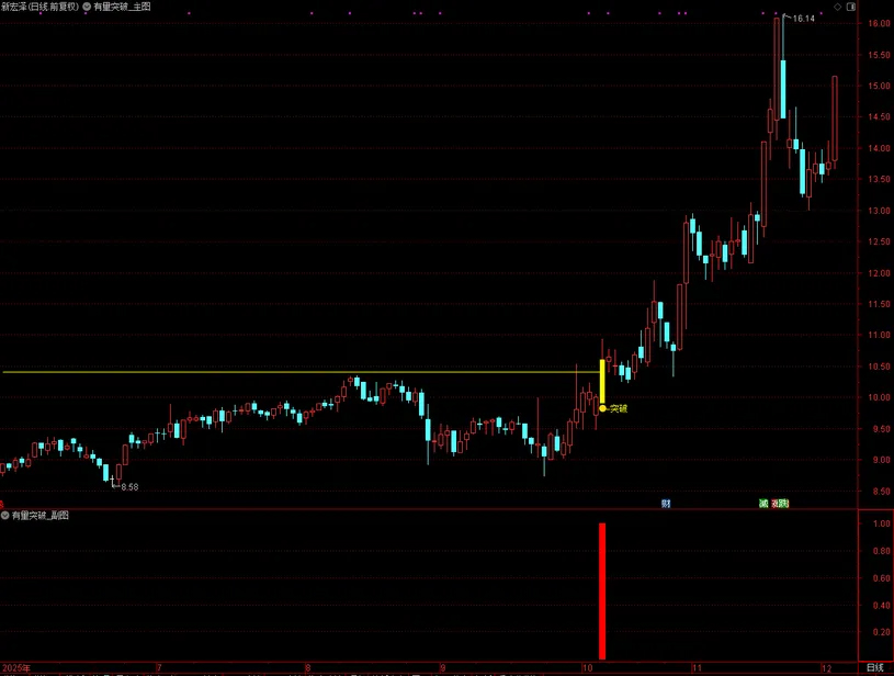 通达信【有量突破】主图自带画线功能,突破前期重阴K线触发黄柱确认信号_展示图_03 ... ...
