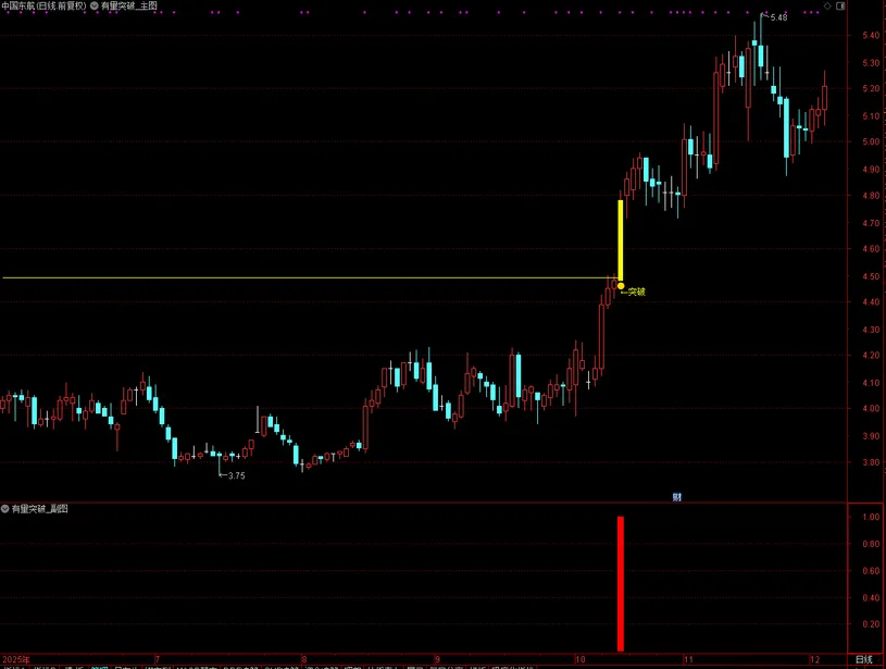 通达信【有量突破】主图自带画线功能,突破前期重阴K线触发黄柱确认信号_展示图_01 ... ...