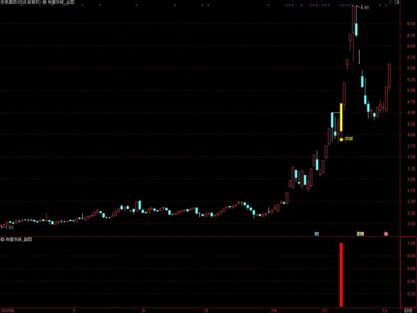 通达信【有量突破】主图自带画线功能,突破前期重阴K线触发黄柱确认信号_展示图_05 ... ...