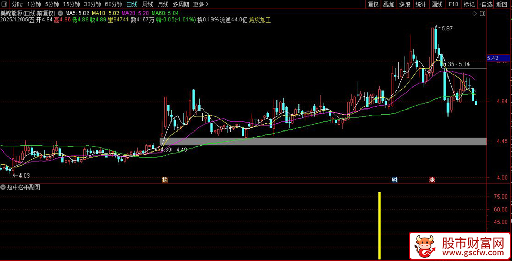 通达信〖短中必杀〗副图+选股指标,识别股票市场中的强势突破信号_展示图_03