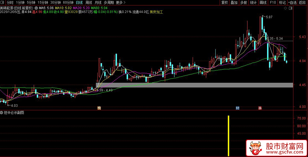 通达信〖短中必杀〗副图+选股指标,识别股票市场中的强势突破信号_展示图_05
