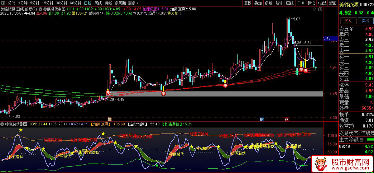 通达信〖抄底潜伏〗主副图+选股,识别股票市场中的关键波动率信号_展示图_01