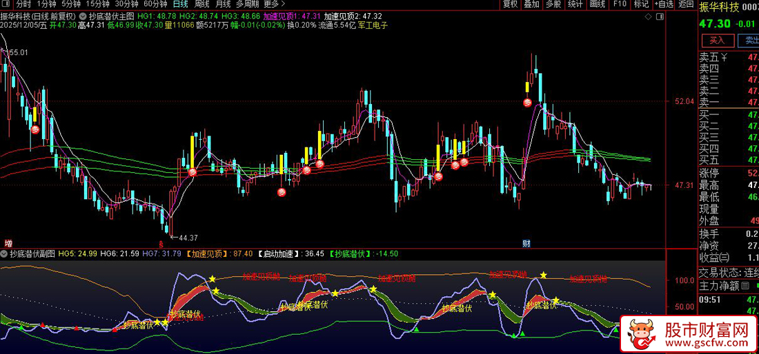 通达信〖抄底潜伏〗主副图+选股,识别股票市场中的关键波动率信号_展示图_05