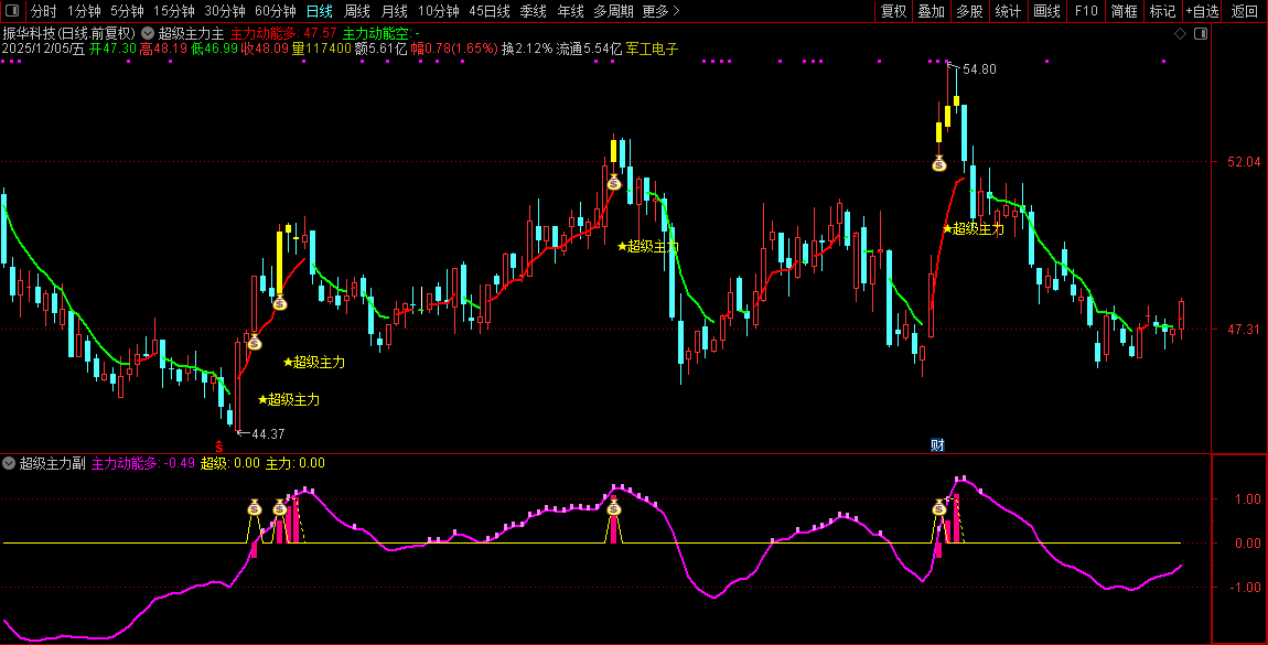 通达信【超级主力】主副图+选股指标,捕捉主力资金动向把握买入时机_展示图_05 ... ...