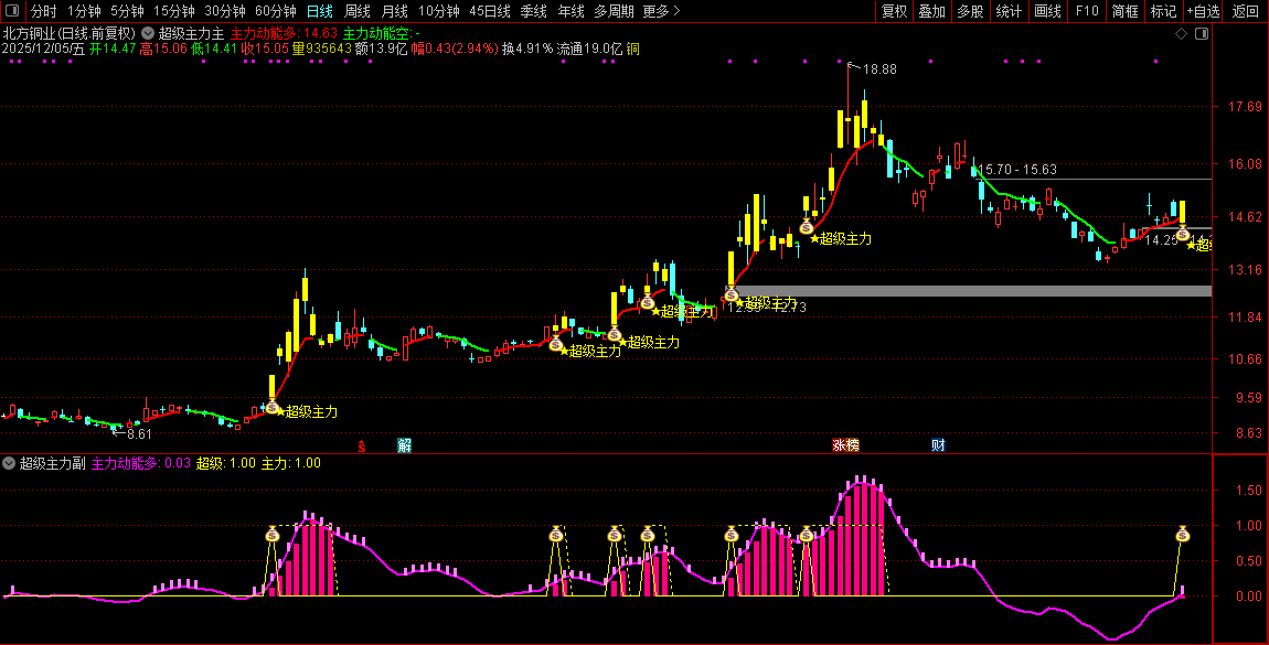通达信【超级主力】主副图+选股指标,捕捉主力资金动向把握买入时机_展示图_07 ... ...