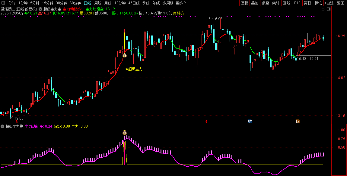 通达信【超级主力】主副图+选股指标,捕捉主力资金动向把握买入时机_展示图_08 ... ...