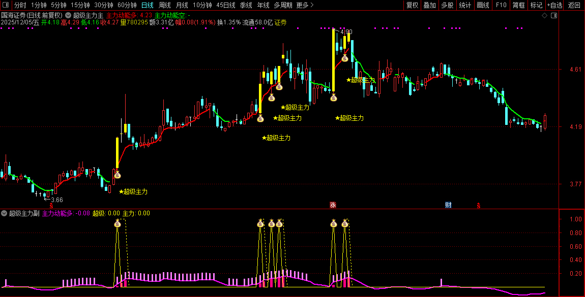通达信【超级主力】主副图+选股指标,捕捉主力资金动向把握买入时机_展示图_09 ... ...