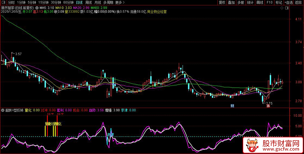通达信〖超跌V型反转〗副图指标,量化波动率底部精准过滤_展示图_01