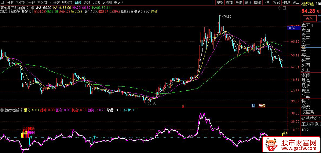 通达信〖超跌V型反转〗副图指标,量化波动率底部精准过滤_展示图_02