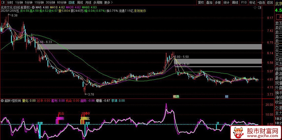 通达信〖超跌V型反转〗副图指标,量化波动率底部精准过滤_展示图_03
