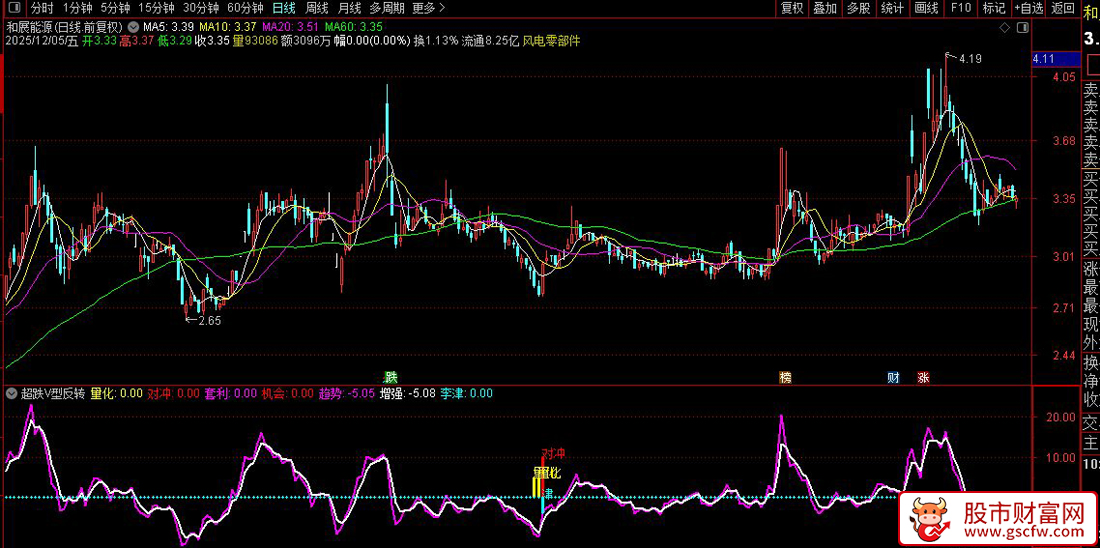 通达信〖超跌V型反转〗副图指标,量化波动率底部精准过滤_展示图_04