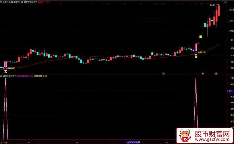 通达信〖捕捉共振妖股〗横盘整理充分+量价配合健康+强势涨停启动,主副图+选股_展示图_02