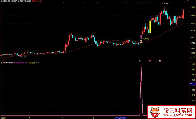 通达信〖捕捉共振妖股〗横盘整理充分+量价配合健康+强势涨停启动,主副图+选股_展示图_05
