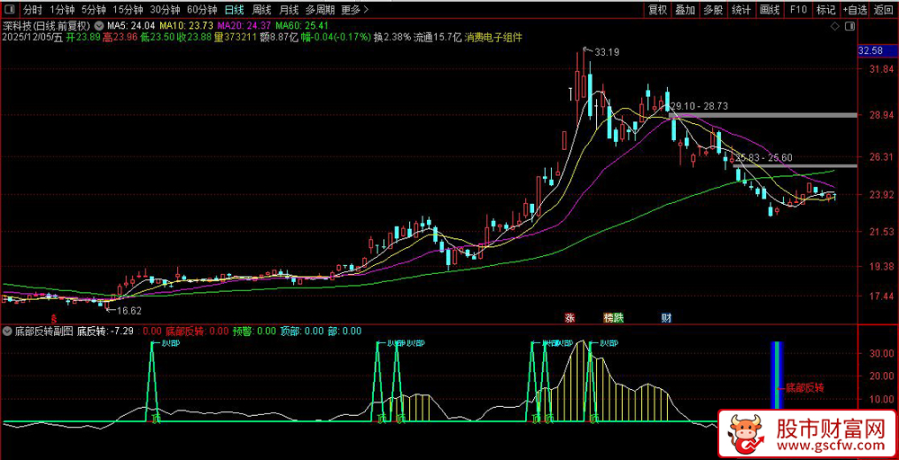 通达信〖大底反转〗套装指标,识别底部反转和顶部预警信号_展示图_01