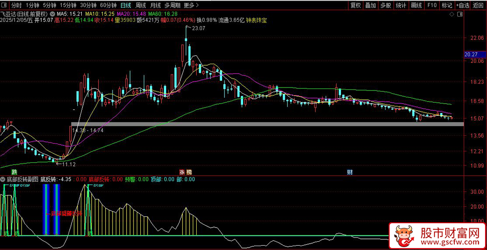 通达信〖大底反转〗套装指标,识别底部反转和顶部预警信号_展示图_03