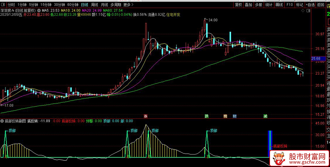 通达信〖大底反转〗套装指标,识别底部反转和顶部预警信号_展示图_05