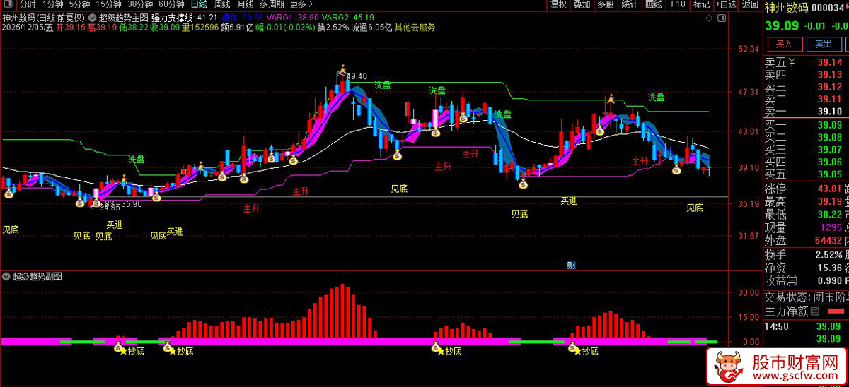 通达信〖超级趋势〗通过多周期EMA和MACD分析股票趋势,识别抄底信号_展示图_01