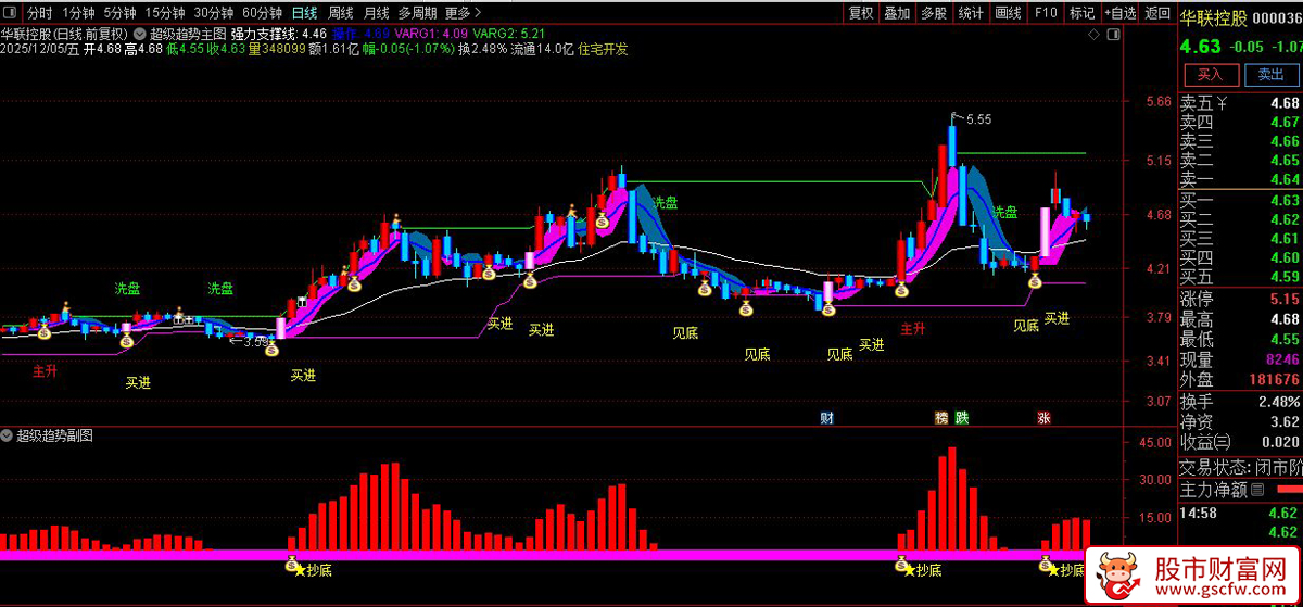 通达信〖超级趋势〗通过多周期EMA和MACD分析股票趋势,识别抄底信号_展示图_03