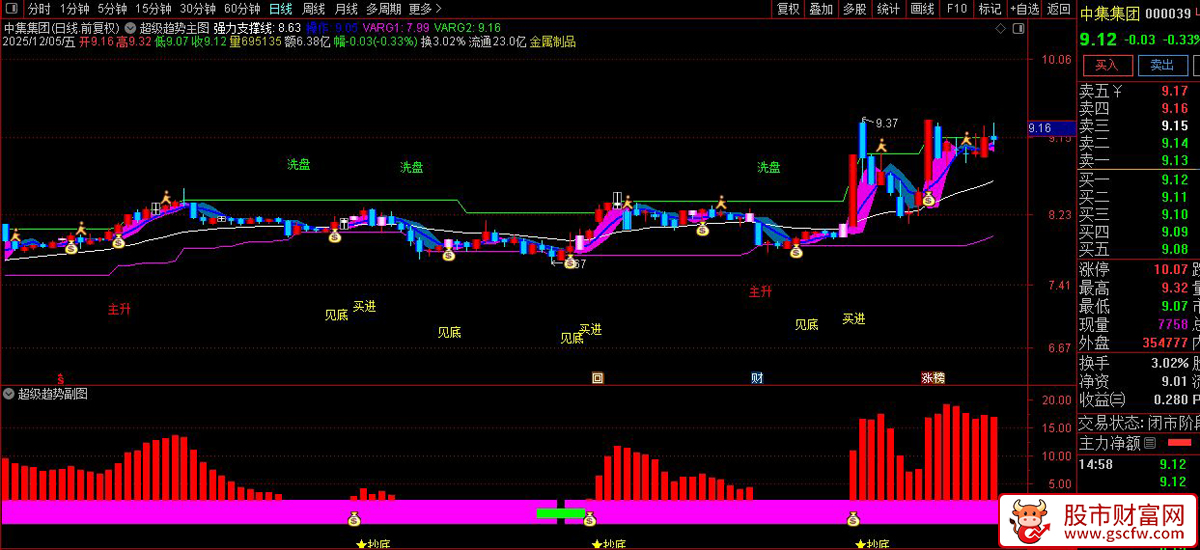 通达信〖超级趋势〗通过多周期EMA和MACD分析股票趋势,识别抄底信号_展示图_04
