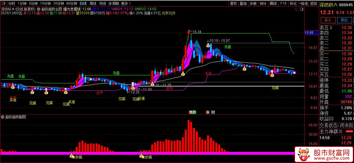 通达信〖超级趋势〗通过多周期EMA和MACD分析股票趋势,识别抄底信号_展示图_06