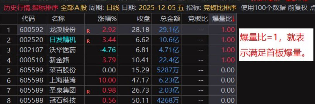 通达信〖竞板比排序〗副图排序,通过竞板比和爆量比分析股票竞价情况,识别强势涨停股_展示图_02