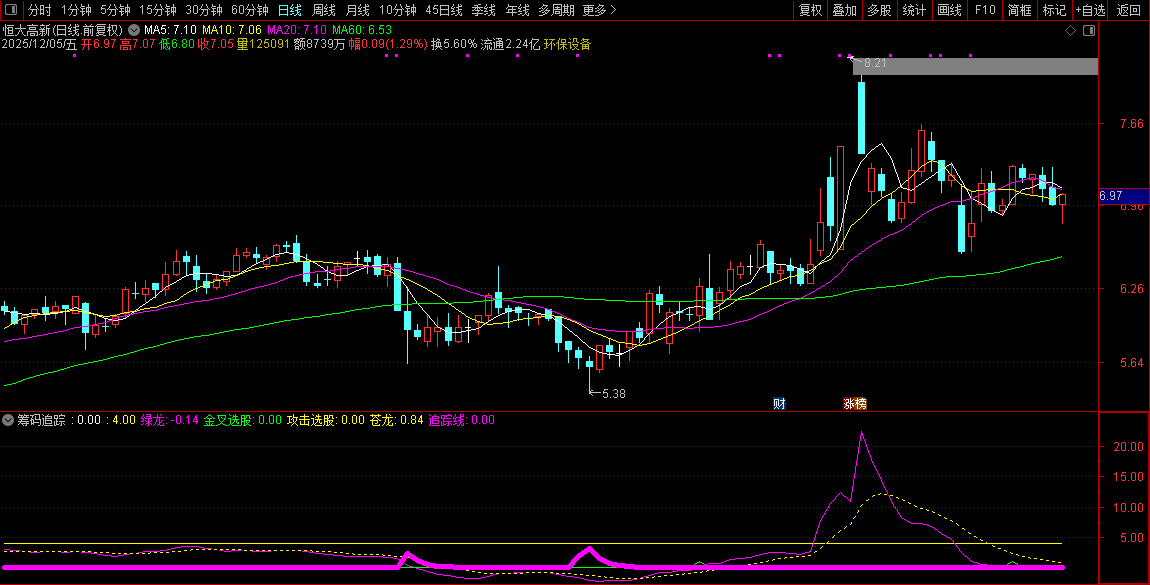 自用【筹码追踪】副图指标,吸筹拉升出货阶段都一目了然_展示图_05