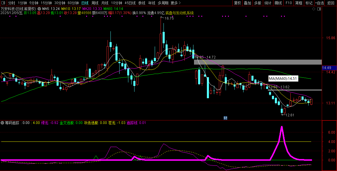 自用【筹码追踪】副图指标,吸筹拉升出货阶段都一目了然_展示图_06