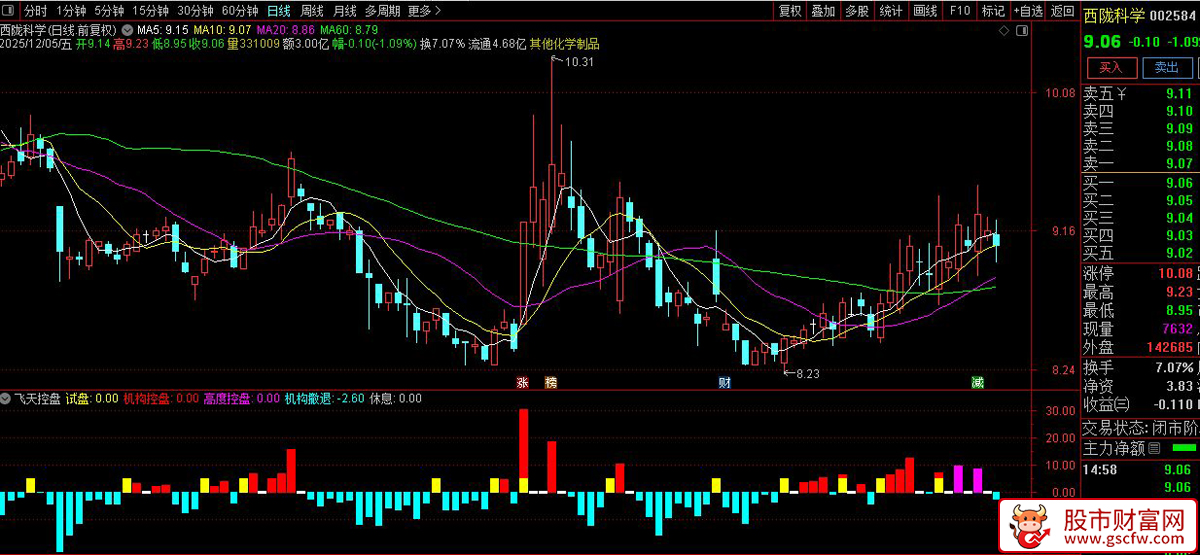 通达信〖飞天控盘〗副图指标,主力监测,主力资金红绿灯,抄底逃顶一目了然_展示图_03