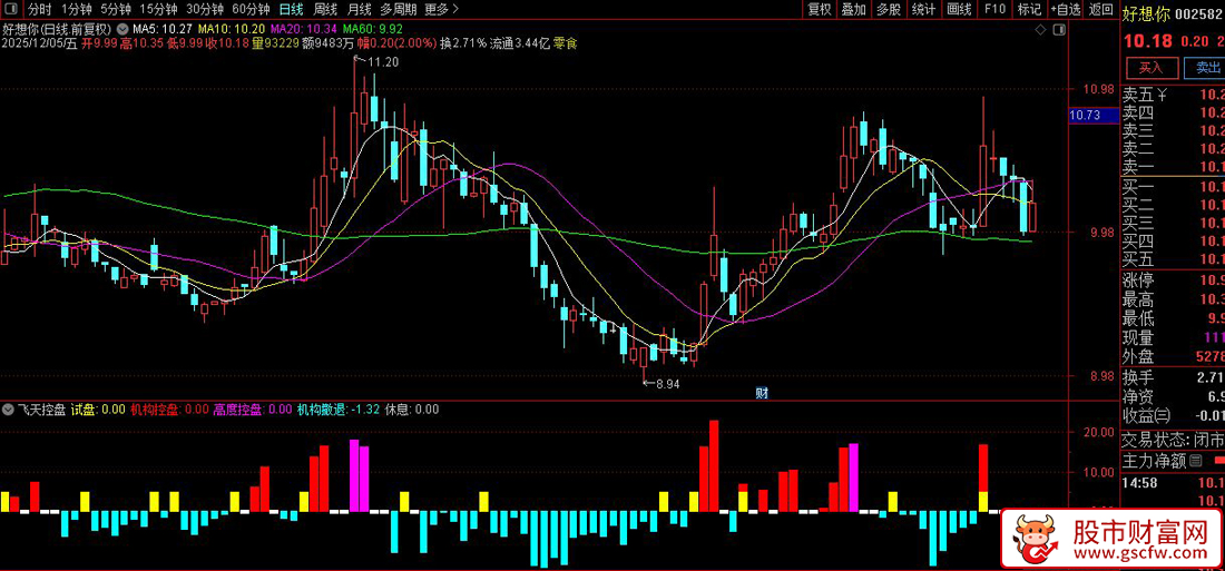 通达信〖飞天控盘〗副图指标,主力监测,主力资金红绿灯,抄底逃顶一目了然_展示图_05