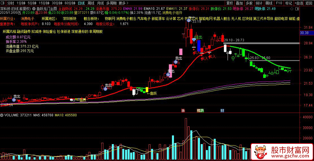 通达信鱼跃龙门主图+选股指标,股票大道至简顺势而为,识别涨停、跌停和买卖信号_展示图_01