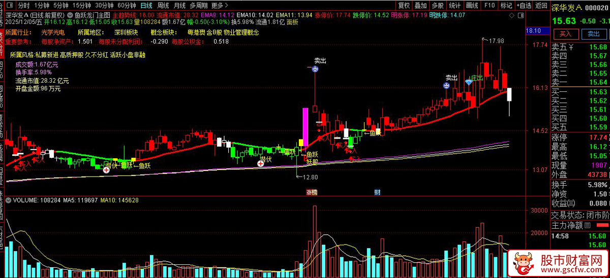通达信鱼跃龙门主图+选股指标,股票大道至简顺势而为,识别涨停、跌停和买卖信号_展示图_02