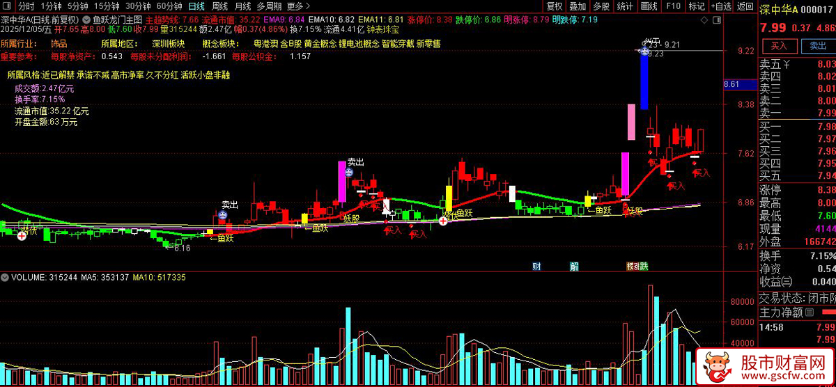 通达信鱼跃龙门主图+选股指标,股票大道至简顺势而为,识别涨停、跌停和买卖信号_展示图_04