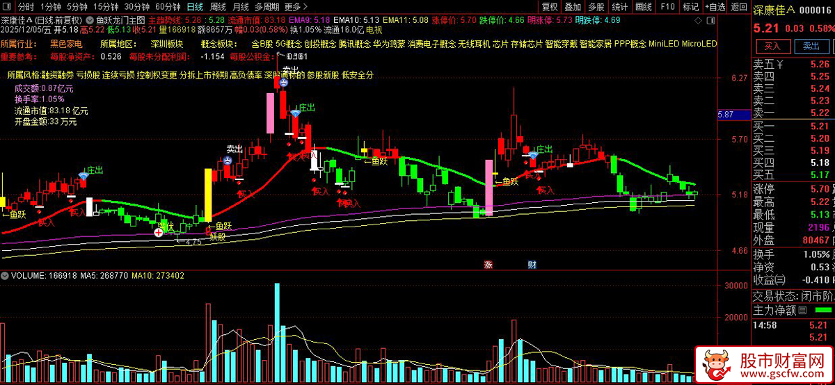 通达信鱼跃龙门主图+选股指标,股票大道至简顺势而为,识别涨停、跌停和买卖信号_展示图_05