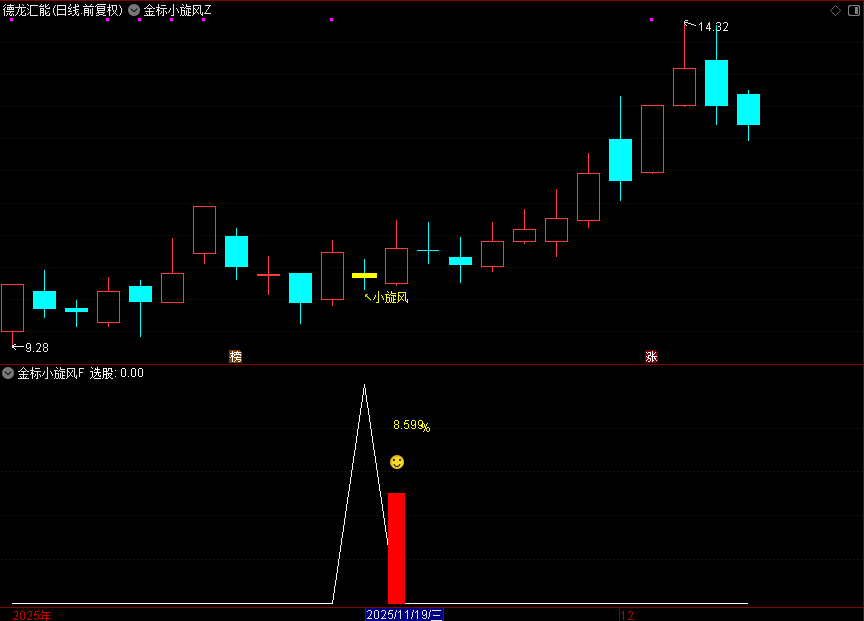金钻系列【金标小旋风】主附图选股,调整蓄力阶段思路_展示图_01