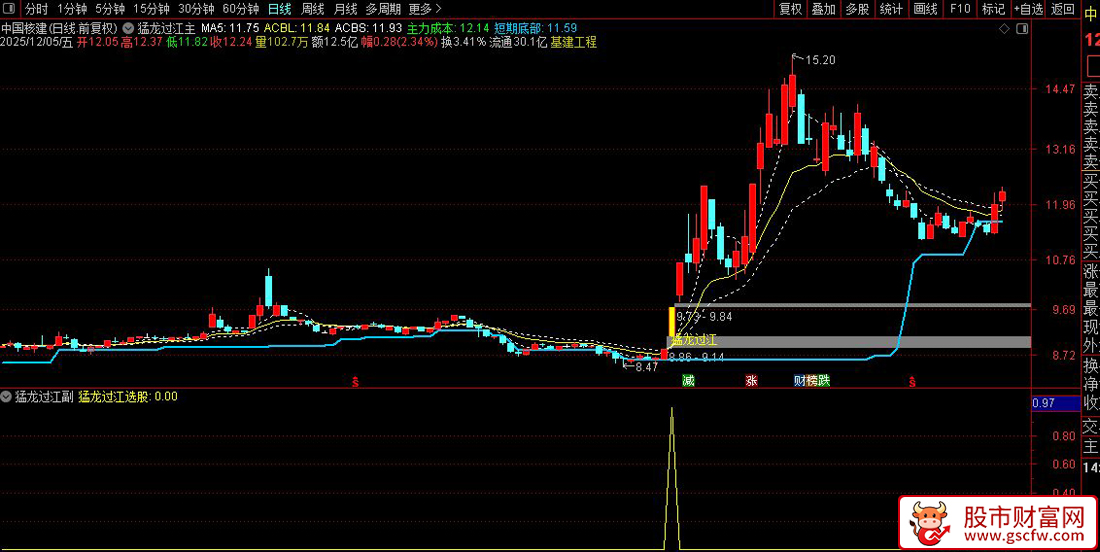 通达信〖猛龙过江〗套装指标,识别强势股突破行情_展示图_02