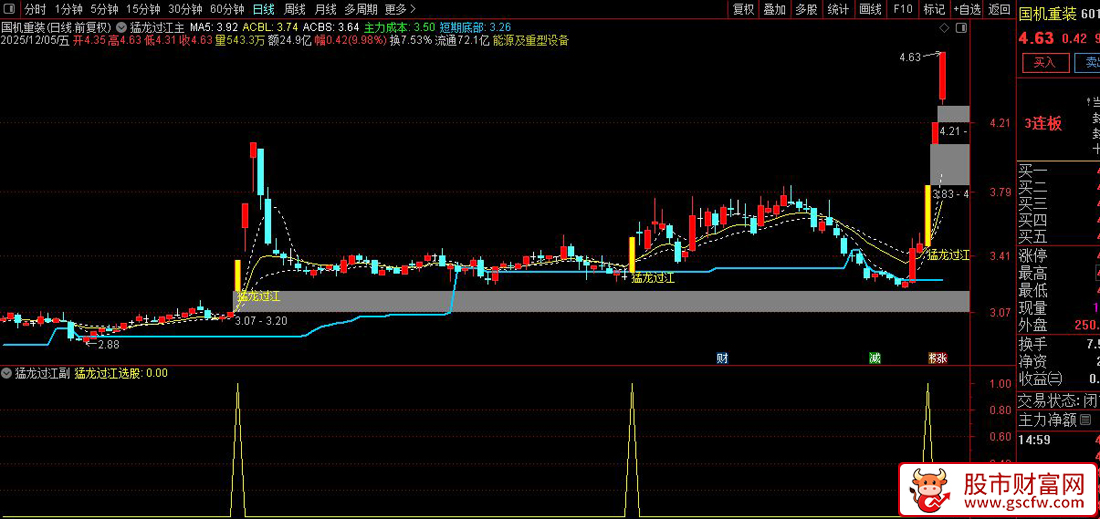 通达信〖猛龙过江〗套装指标,识别强势股突破行情_展示图_01