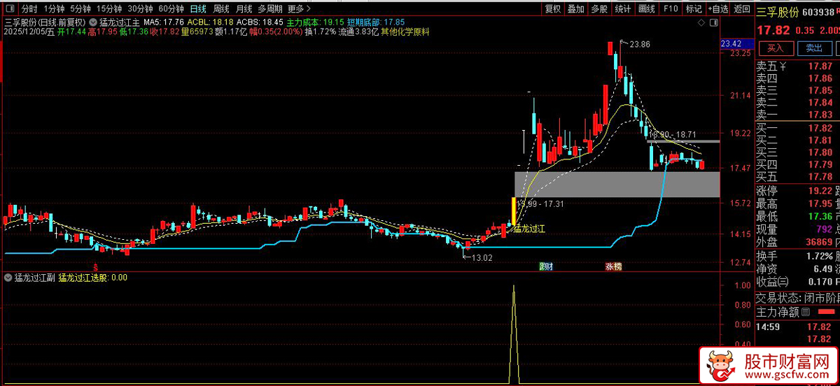 通达信〖猛龙过江〗套装指标,识别强势股突破行情_展示图_05