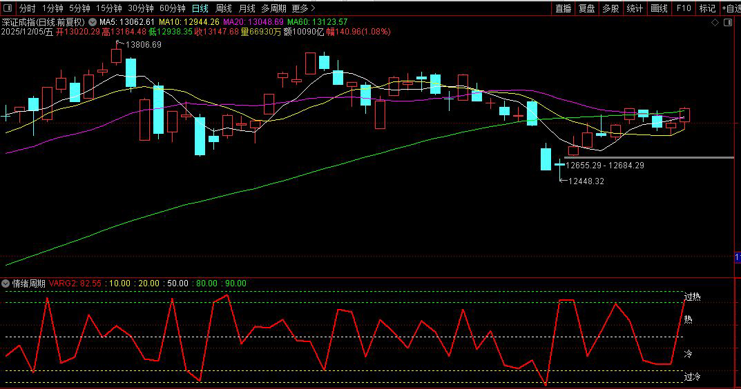 通达信市场涨跌家数情绪周期指标,DeepSeek大模型优化版_展示图_01