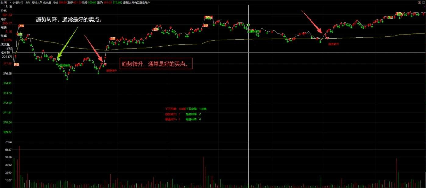 通达信【分时大单】主图指标,提示趋势转换和统计资金买卖状态的数据_展示图_03