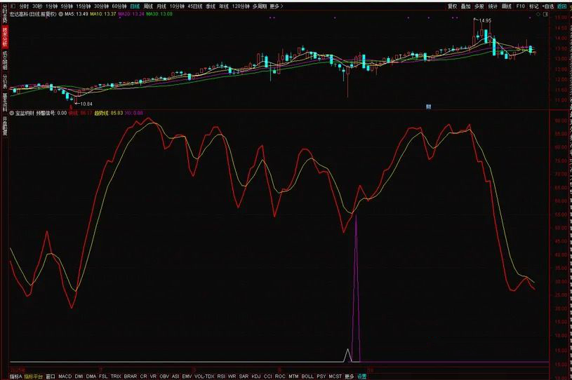 通达信金钻级【宝盆纳财】副图+选股指标,出票少而精无未来函数,电脑手机端可用_展示图_12 ... ...